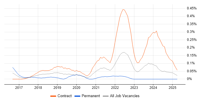 Job vacancy trend for Agile Delivery Lead in Scotland Job vacancy trend for Agile Delivery Lead in Scotland