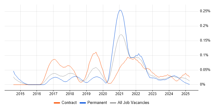 Job vacancy trend for Agile Delivery Manager in Scotland Job vacancy trend for Agile Delivery Manager in Scotland