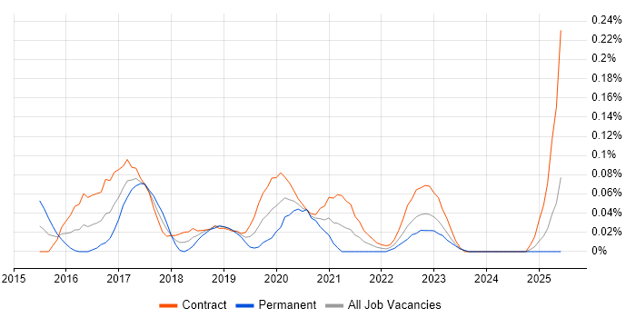 Job vacancy trend for Agile Product Owner in Scotland Job vacancy trend for Agile Product Owner in Scotland