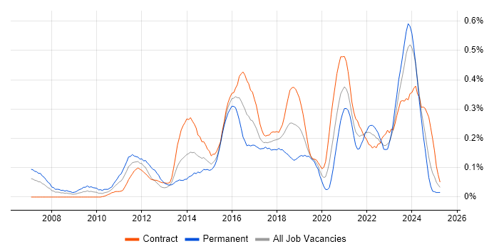 Job vacancy trend for Agile Project Management in Scotland
