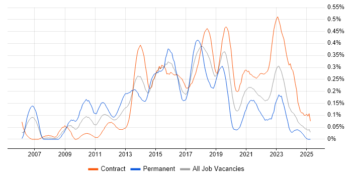 Job vacancy trend for Agile Project Manager in Scotland Job vacancy trend for Agile Project Manager in Scotland