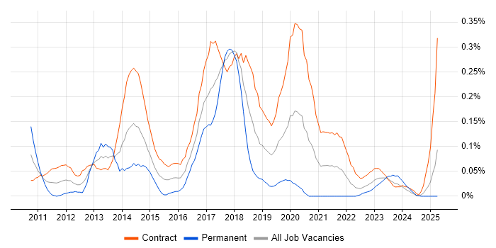 Job vacancy trend for Agile Scrum Master in Scotland Job vacancy trend for Agile Scrum Master in Scotland