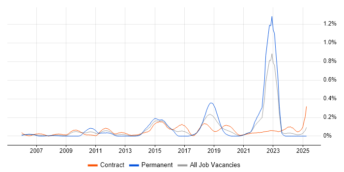 Job vacancy trend for Agile Testing in Scotland Job vacancy trend for Agile Testing in Scotland