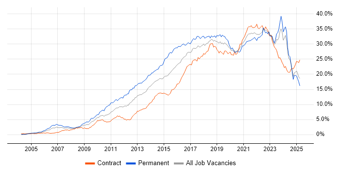 Job vacancy trend for Agile in Scotland Job vacancy trend for Agile in Scotland