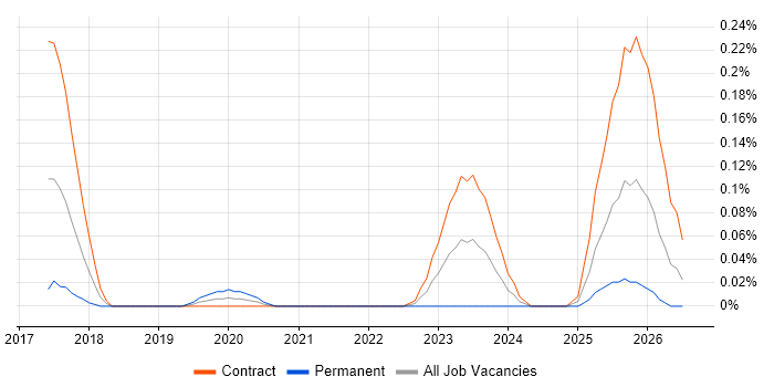 AI Model Optimisation job vacancy trend in Scotland