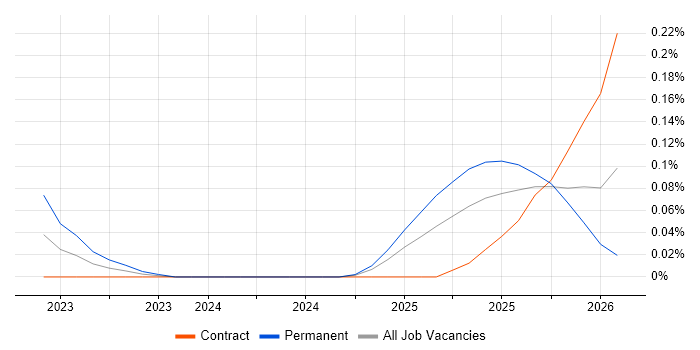 AI Transformation job vacancy trend in Scotland