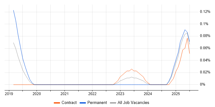 Job vacancy trend for AIOps in Scotland