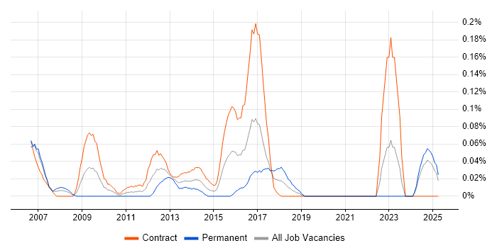 Job vacancy trend for AIX Engineer in Scotland Job vacancy trend for AIX Engineer in Scotland