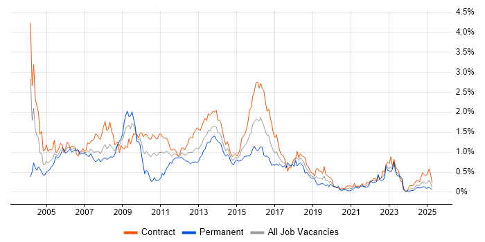 Job vacancy trend for AIX in Scotland