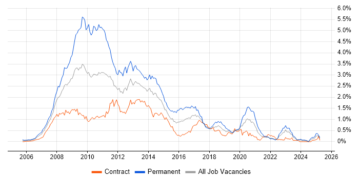 Job vacancy trend for Ajax in Scotland