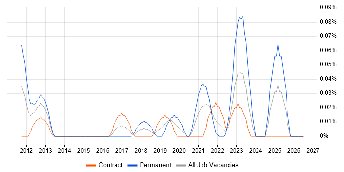 Aladdin job vacancy trend in Scotland