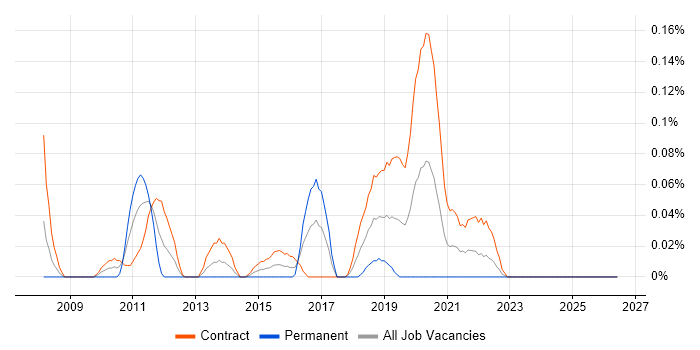 Alcatel-Lucent job vacancy trend in Scotland