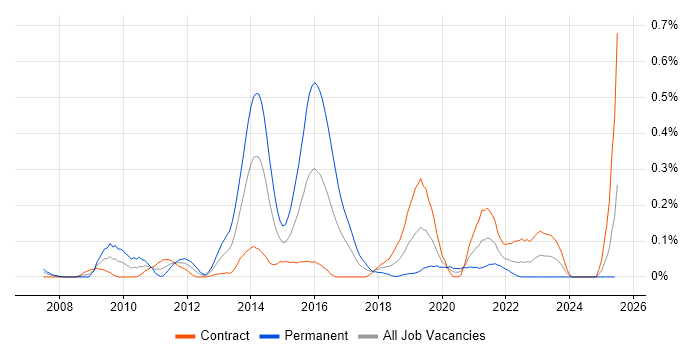 Job vacancy trend for Alfresco in Scotland