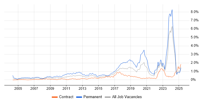 Job vacancy trend for Algorithms in Scotland