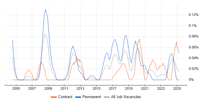 Job vacancy trend for Altera in Scotland Job vacancy trend for Altera in Scotland