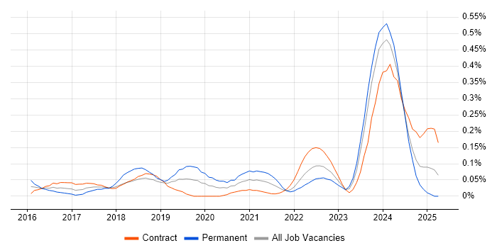 Job vacancy trend for Alteryx in Scotland Job vacancy trend for Alteryx in Scotland