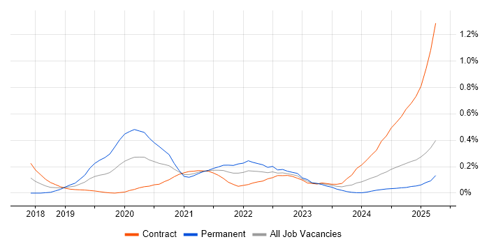 Job vacancy trend for Amazon Athena in Scotland Job vacancy trend for Amazon Athena in Scotland