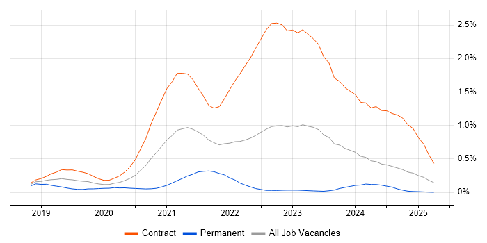 Job vacancy trend for Amazon Aurora in Scotland Job vacancy trend for Amazon Aurora in Scotland
