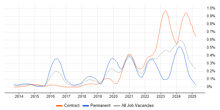 Job vacancy trend for Amazon CloudWatch in Scotland