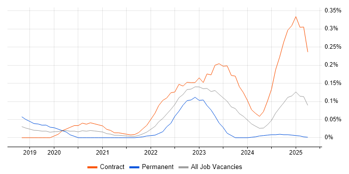 Job vacancy trend for Amazon Cognito in Scotland