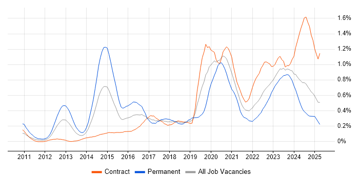 Job vacancy trend for Amazon EC2 in Scotland