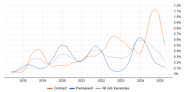 Job vacancy trend for Amazon ECS in Scotland Job vacancy trend for Amazon ECS in Scotland