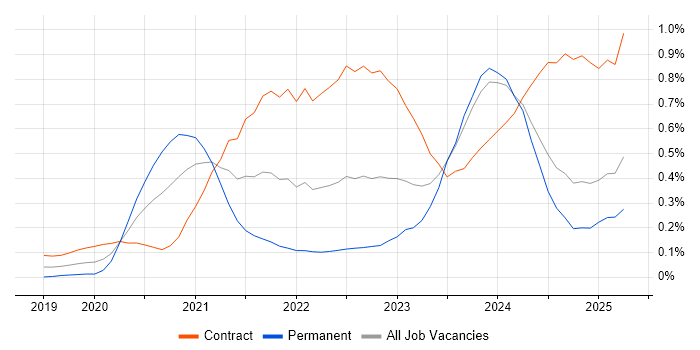 Job vacancy trend for Amazon EKS in Scotland Job vacancy trend for Amazon EKS in Scotland