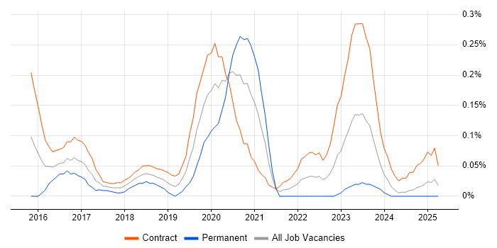 Job vacancy trend for Amazon ELB in Scotland