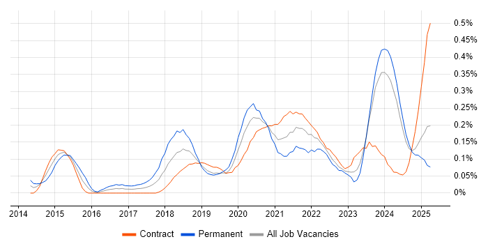 Job vacancy trend for Amazon EMR in Scotland