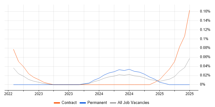 Job vacancy trend for Amazon EventBridge in Scotland