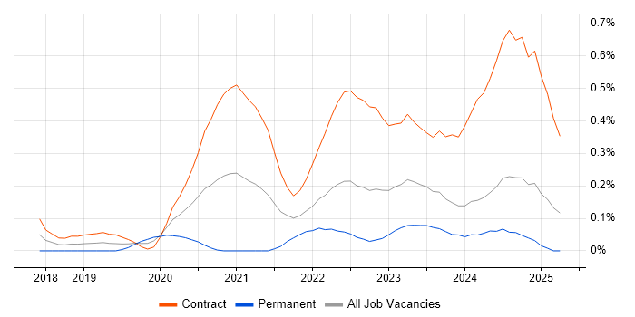 Job vacancy trend for Amazon GuardDuty in Scotland Job vacancy trend for Amazon GuardDuty in Scotland