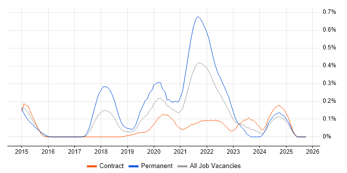 Amazon Kinesis job vacancy trend in Scotland