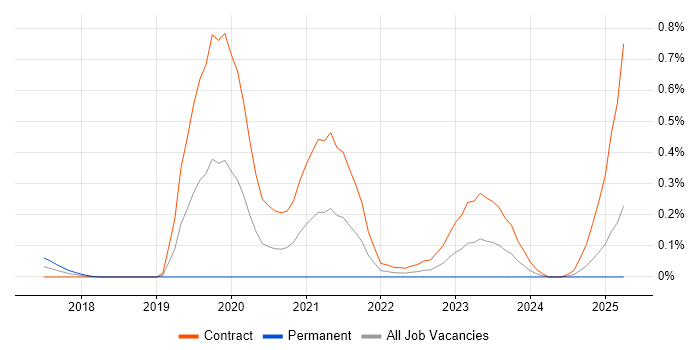 Job vacancy trend for Amazon Linux in Scotland