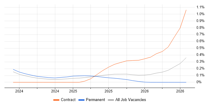 Amazon MSK job vacancy trend in Scotland