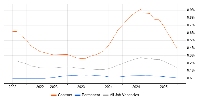 Job vacancy trend for Amazon OpenSearch in Scotland Job vacancy trend for Amazon OpenSearch in Scotland
