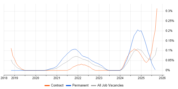 Amazon QuickSight job vacancy trend in Scotland