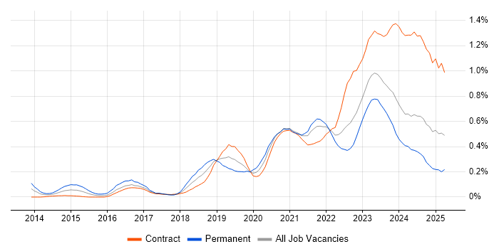 Job vacancy trend for Amazon RDS in Scotland Job vacancy trend for Amazon RDS in Scotland