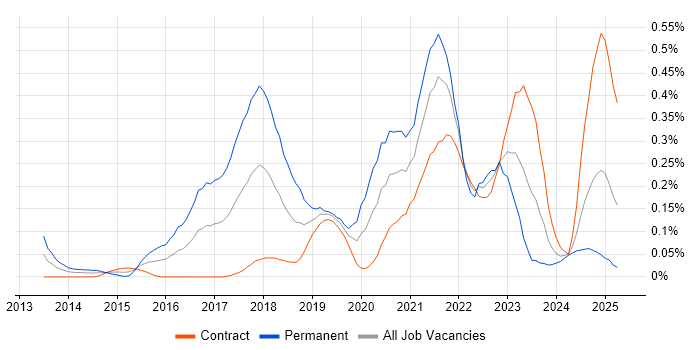 Job vacancy trend for Amazon Redshift in Scotland Job vacancy trend for Amazon Redshift in Scotland