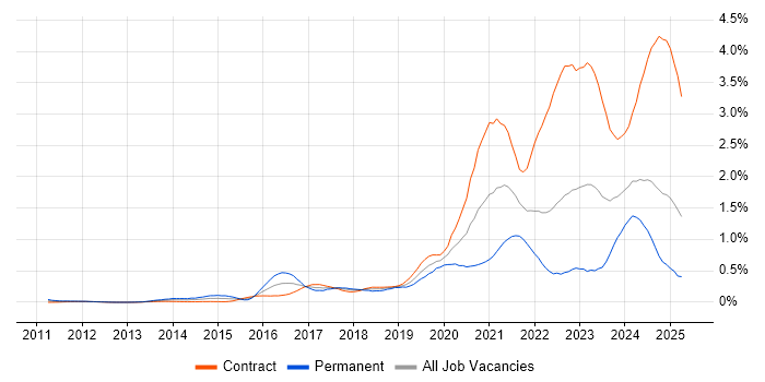 Job vacancy trend for Amazon S3 in Scotland Job vacancy trend for Amazon S3 in Scotland