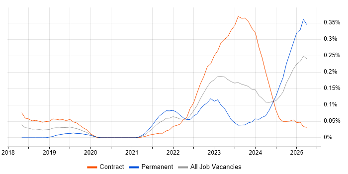 Job vacancy trend for Amazon SageMaker in Scotland Job vacancy trend for Amazon SageMaker in Scotland