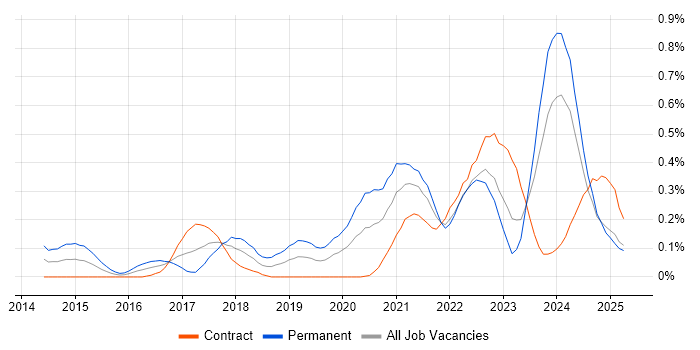 Job vacancy trend for Amazon SQS in Scotland