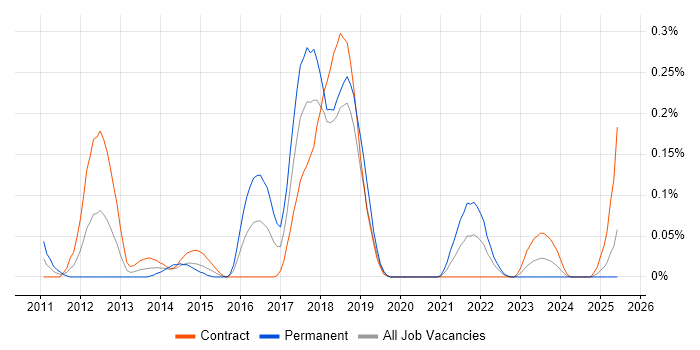 Job vacancy trend for AMQP in Scotland