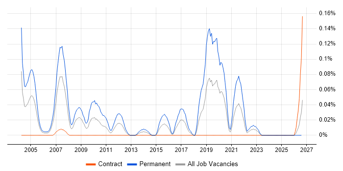 Analogue Design Engineer job vacancy trend in Scotland
