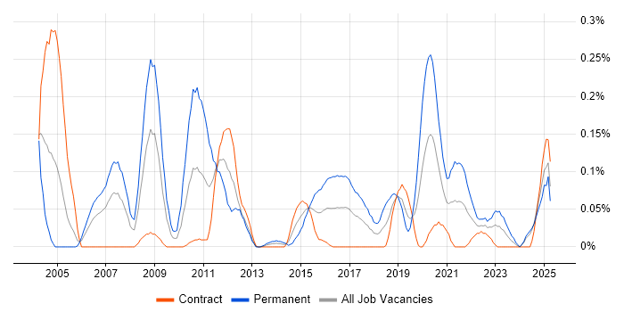 Job vacancy trend for Analogue Electronics in Scotland