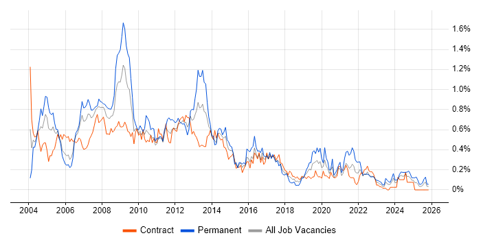 Analyst Developer job vacancy trend in Scotland