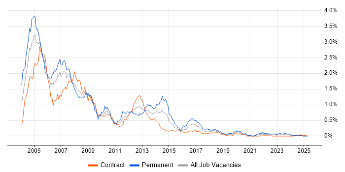 Job vacancy trend for Analyst Programmer in Scotland