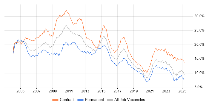 Job vacancy trend for Analyst in Scotland Job vacancy trend for Analyst in Scotland