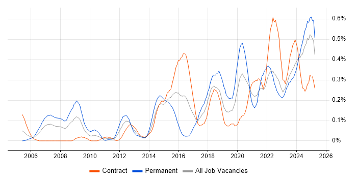 Job vacancy trend for Analytical Mindset in Scotland Job vacancy trend for Analytical Mindset in Scotland