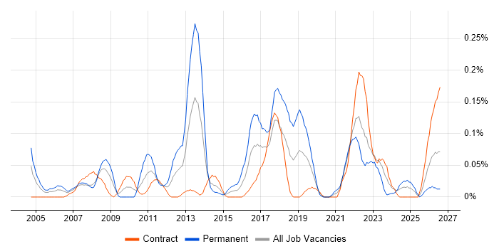 Analytical Modelling job vacancy trend in Scotland