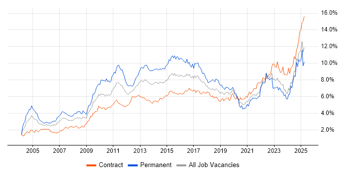 Job vacancy trend for Analytical Skills in Scotland Job vacancy trend for Analytical Skills in Scotland